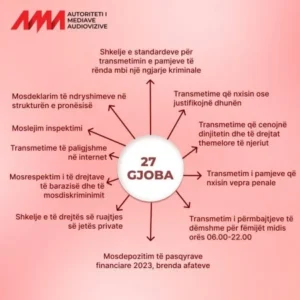 27 gjoba për 7 muaj/ AMA publikon shkeljet e kryera nga televizionet