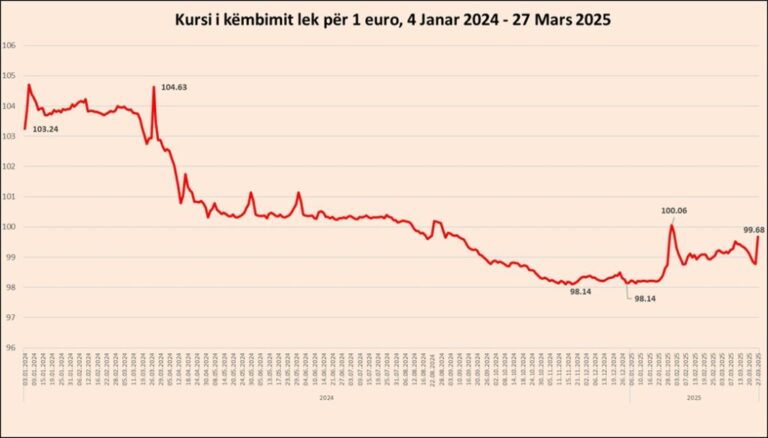 Euro forcohet ndaj Lekut. Ja arsyet e rritjes së valutës