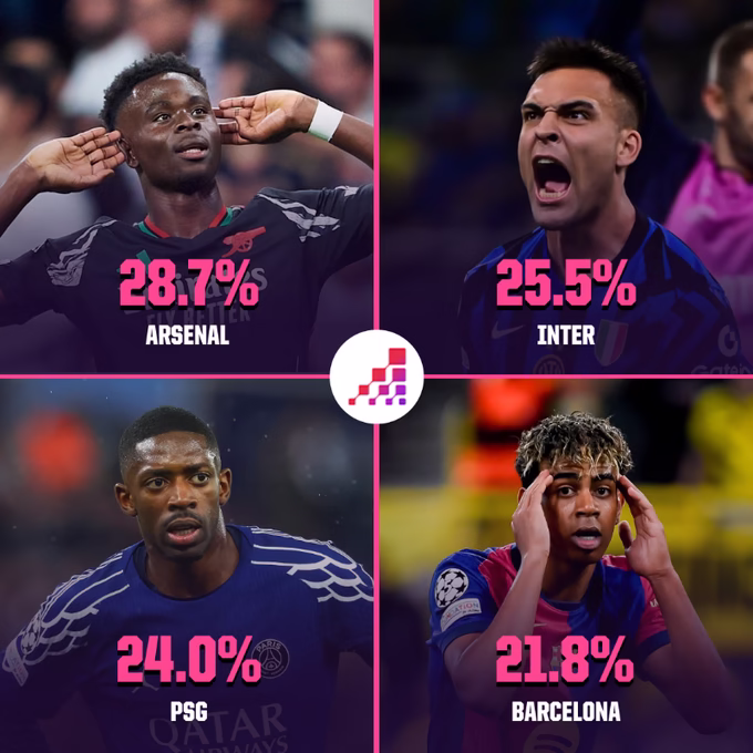 Superkompjuteri zbulon favoritët për Champions League, ja kush pritet të ngrejë trofeun