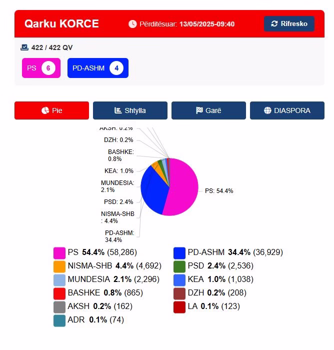 Përfundon numërimi i votave në Korçë/ PS siguron 6 vende në Kuvend! PD merr 4 mandate