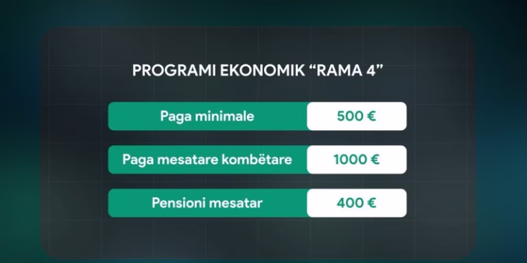 Ibrahimaj: Nga janari paga minimale 500 euro, biznesi nuk do të ketë kosto shtesë