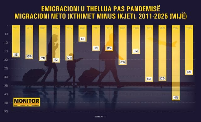 Trendi i emigracionit është thelluar pas pandemisë/ INSTAT: 138 mijë ikje më shumë se kthime
